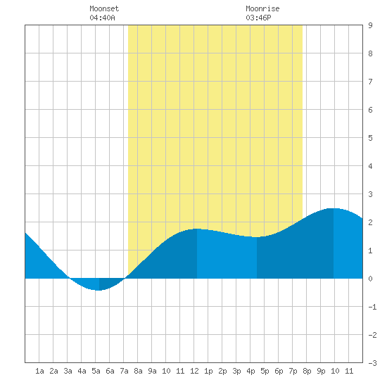 Point Ybel tide chart for Saturday, March 28, 2026