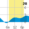 Point Ybel tide chart for Saturday, March 28, 2026