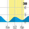 Point Ybel tide chart for Monday, March 30, 2026