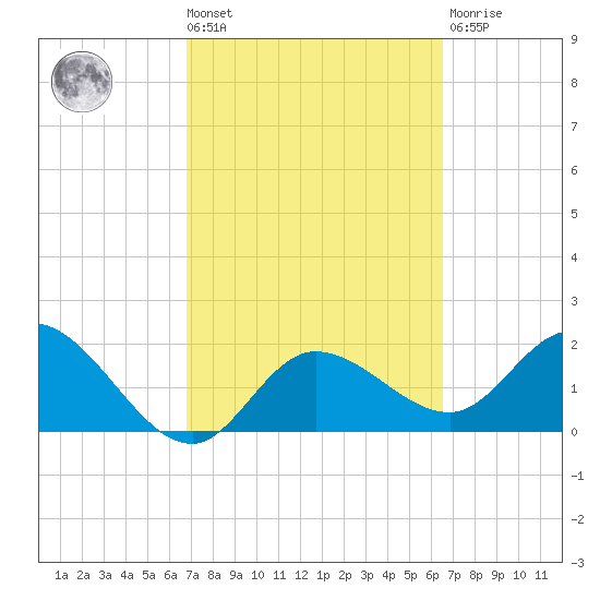 Point Ybel tide chart for Tuesday, March 3, 2026