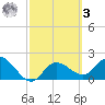 Point Ybel tide chart for Tuesday, March 3, 2026
