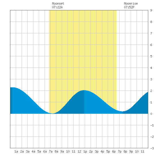 Point Ybel tide chart for Wednesday, March 4, 2026