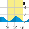Point Ybel tide chart for Thursday, March 5, 2026