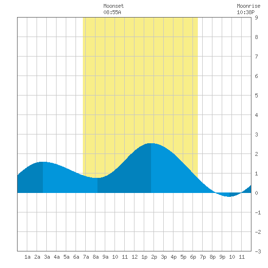 Point Ybel tide chart for Saturday, March 7, 2026