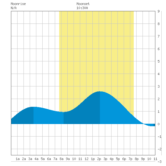 Point Ybel tide chart for Sunday, March 8, 2026
