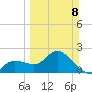 Point Ybel tide chart for Sunday, March 8, 2026