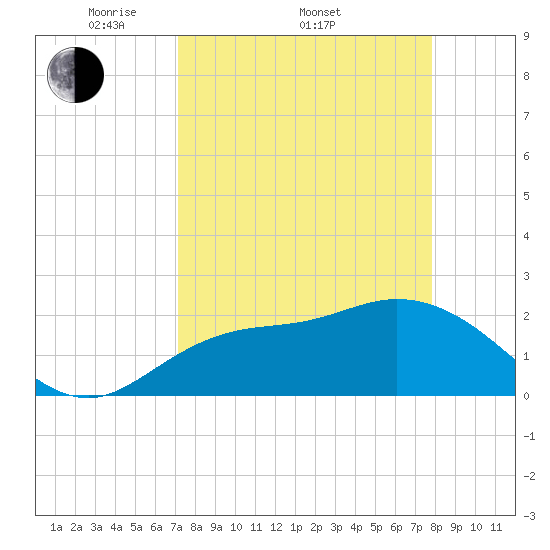 Point Ybel tide chart for Friday, April 10, 2026
