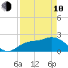 Point Ybel tide chart for Friday, April 10, 2026