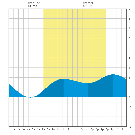 Point Ybel tide chart for Sunday, April 12, 2026