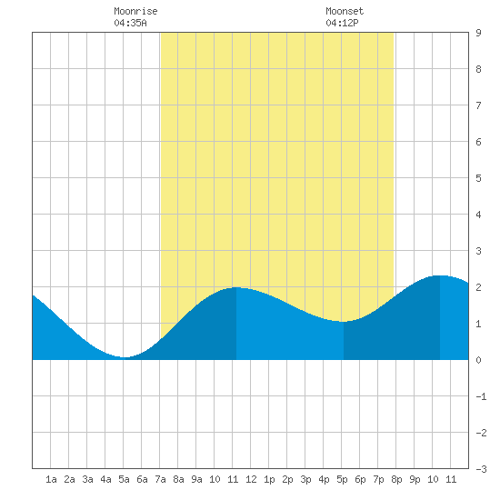 Point Ybel tide chart for Monday, April 13, 2026