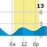Point Ybel tide chart for Monday, April 13, 2026
