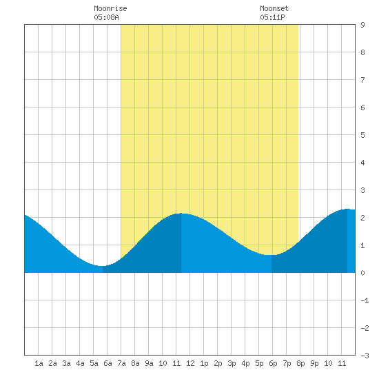 Point Ybel tide chart for Tuesday, April 14, 2026