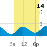 Point Ybel tide chart for Tuesday, April 14, 2026