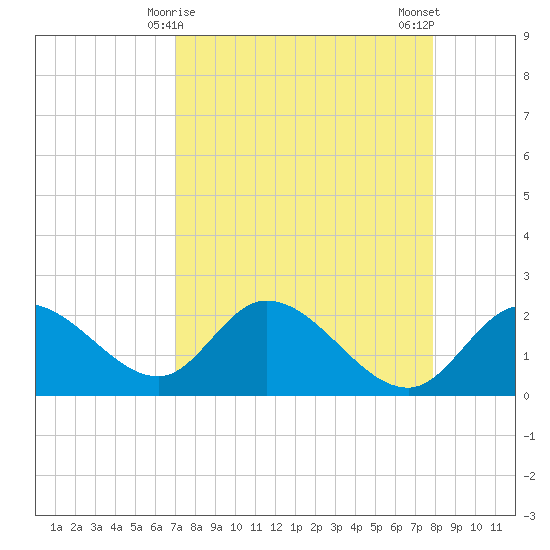 Point Ybel tide chart for Wednesday, April 15, 2026