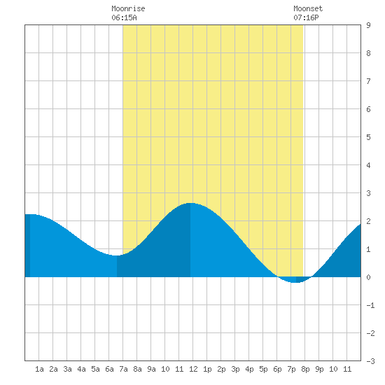 Point Ybel tide chart for Thursday, April 16, 2026