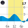 Point Ybel tide chart for Friday, April 17, 2026