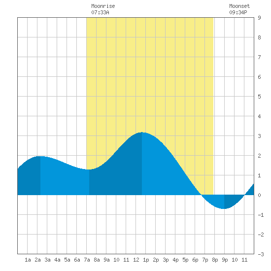 Point Ybel tide chart for Saturday, April 18, 2026