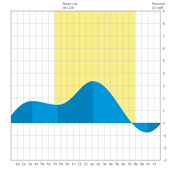 Point Ybel tide chart for Sunday, April 19, 2026