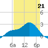 Point Ybel tide chart for Tuesday, April 21, 2026