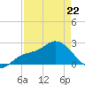 Point Ybel tide chart for Wednesday, April 22, 2026