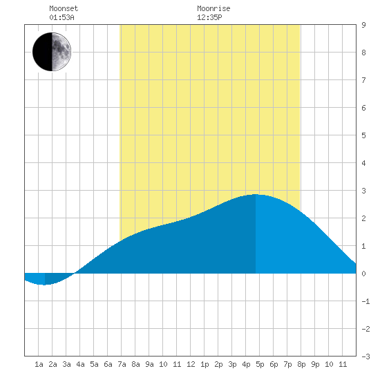 Point Ybel tide chart for Thursday, April 23, 2026