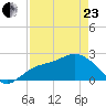 Point Ybel tide chart for Thursday, April 23, 2026