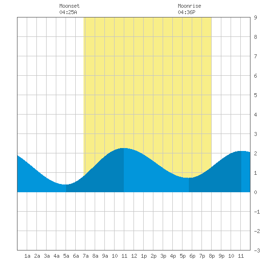 Point Ybel tide chart for Monday, April 27, 2026