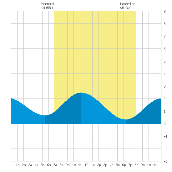 Point Ybel tide chart for Tuesday, April 28, 2026
