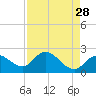 Point Ybel tide chart for Tuesday, April 28, 2026