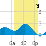 Point Ybel tide chart for Friday, April 3, 2026