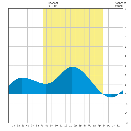 Point Ybel tide chart for Saturday, April 4, 2026