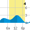 Point Ybel tide chart for Saturday, April 4, 2026