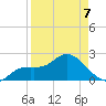 Point Ybel tide chart for Tuesday, April 7, 2026