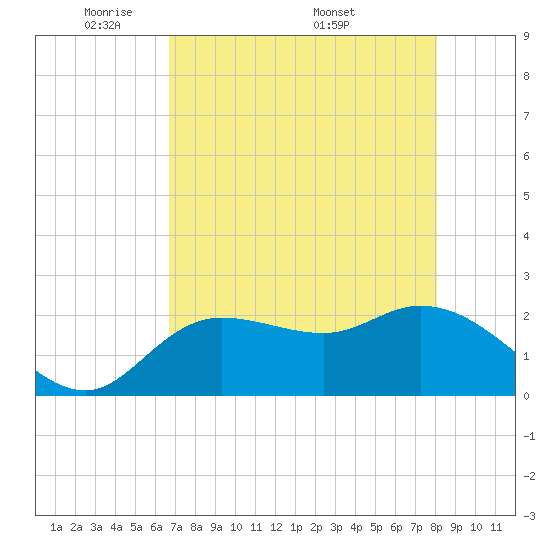 Point Ybel tide chart for Sunday, May 10, 2026