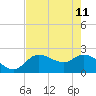 Point Ybel tide chart for Monday, May 11, 2026