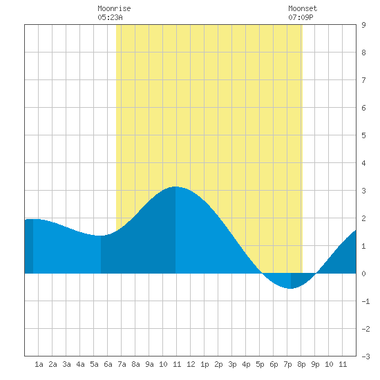 Point Ybel tide chart for Friday, May 15, 2026