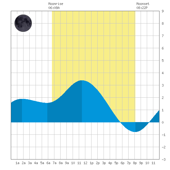 Point Ybel tide chart for Saturday, May 16, 2026