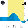 Point Ybel tide chart for Saturday, May 16, 2026