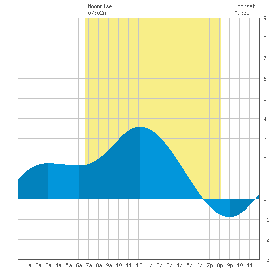 Point Ybel tide chart for Sunday, May 17, 2026