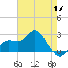 Point Ybel tide chart for Sunday, May 17, 2026