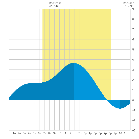Point Ybel tide chart for Monday, May 18, 2026