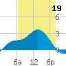 Point Ybel tide chart for Tuesday, May 19, 2026