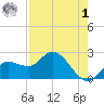 Point Ybel tide chart for Friday, May 1, 2026