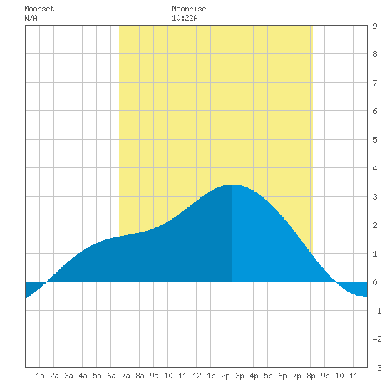 Point Ybel tide chart for Wednesday, May 20, 2026