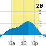 Point Ybel tide chart for Wednesday, May 20, 2026