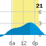 Point Ybel tide chart for Thursday, May 21, 2026