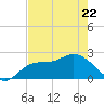 Point Ybel tide chart for Friday, May 22, 2026