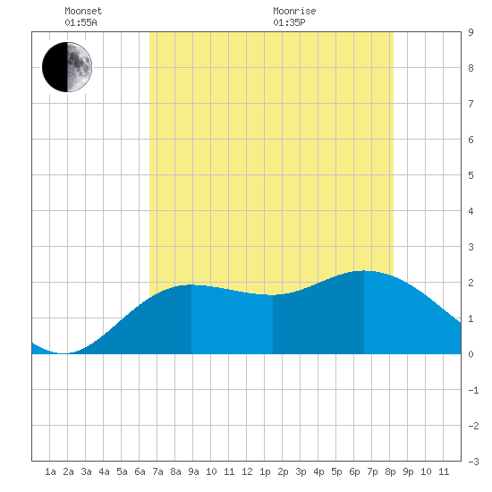 Point Ybel tide chart for Saturday, May 23, 2026