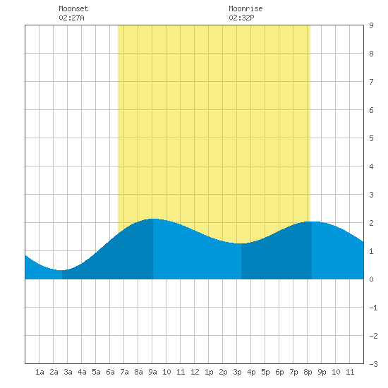 Point Ybel tide chart for Sunday, May 24, 2026