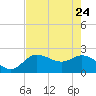 Point Ybel tide chart for Sunday, May 24, 2026